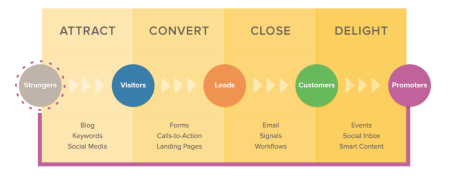 Inbound marketing is the best way to turn strangers into customers and promoters of your business.