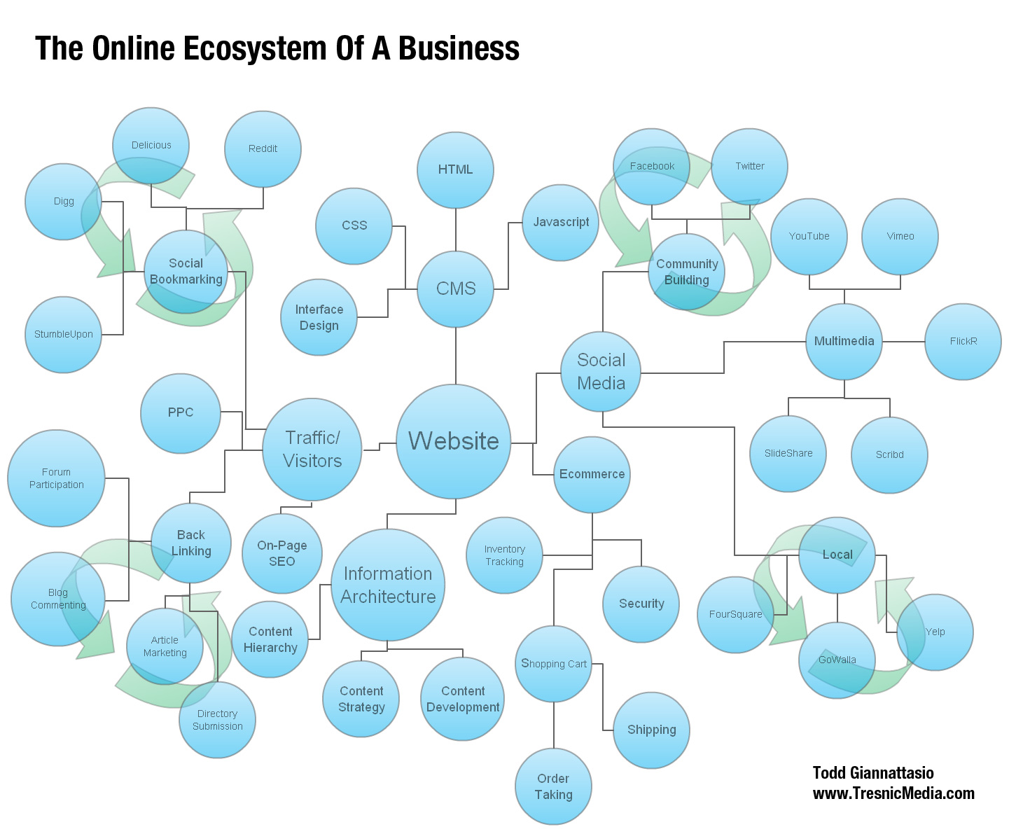 The Online Ecosystem of a Business