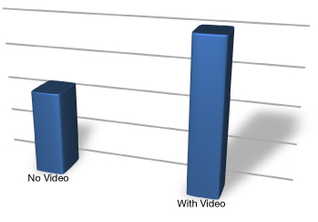 Increase website conversion rates 80% by adding video