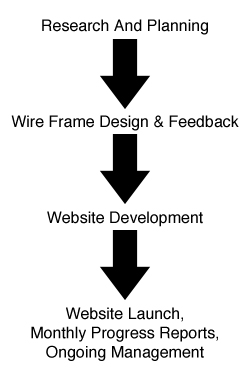 Website Design Process Chart