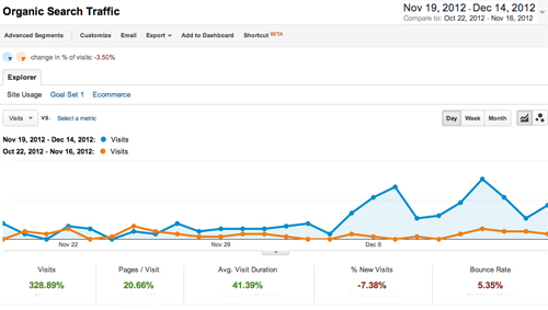 Increase in website organic search traffic