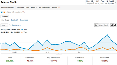 Increase-in-website-referral-traffic