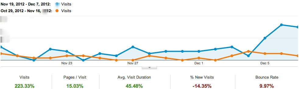 Search Engine Traffic Is Starting To Increase