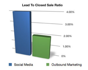 Social Media Lead Generation To Close Ratio