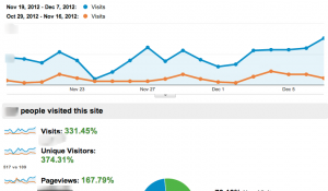 Website Traffic Increased 331 Percent