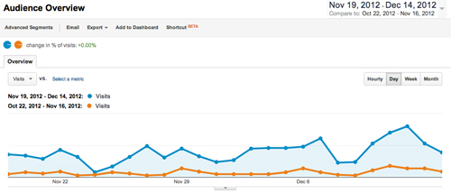 Website traffic increased 400 percent