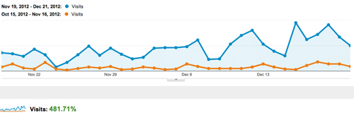 Website traffic increases 481%