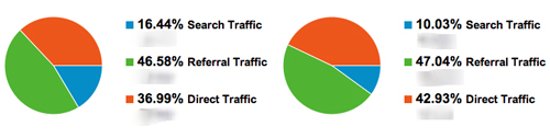 Website traffic sources have pretty much stayed the same