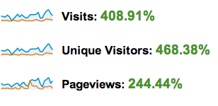 Website visitors increased by 400 percent