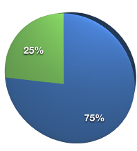 Inbound leads convert 75% of the time into new business