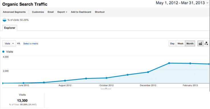 Organic search results skyrocketed from 0 to 13,000 in 10 months