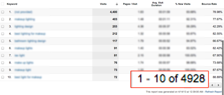 Search engine traffic came from people searching almost 5,000 different keywords