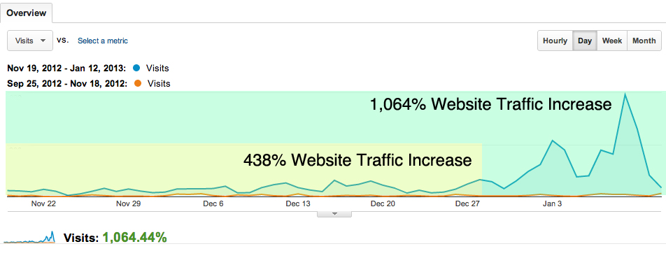 Proven strategy to increase your website traffic