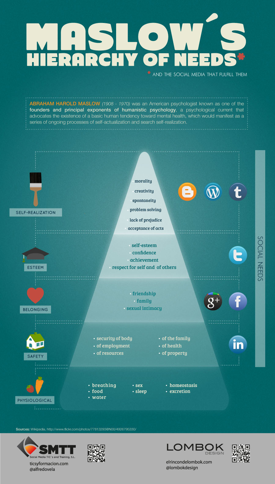 Maslow S Hierarchy Of Needs And Marketing