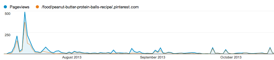 Pinterest Marketing Analytics