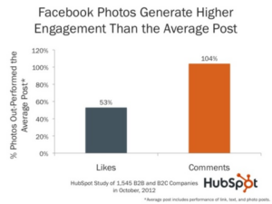 How To Use Images To Help Improve Your Social Media Marketing