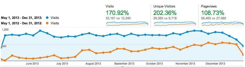 B2C Content Marketing Web Traffic Increase