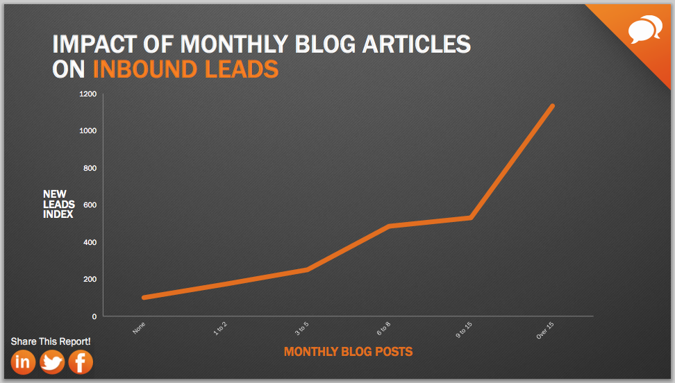Blogging Increases Leads
