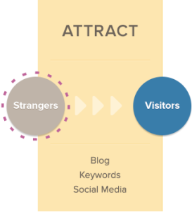 Attract Visitors With Inbound Marketing Methodology