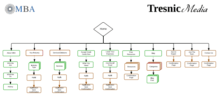 flowchart website design example For Chart Website Flow Your Redesign Plan How A To